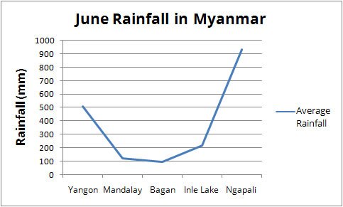 Myanmar Weather In June - The Rainy Season | Asia Highlights