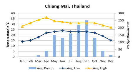 Thailand Weather Year Round Chart