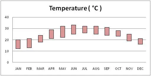 Climate Chart Vietnam